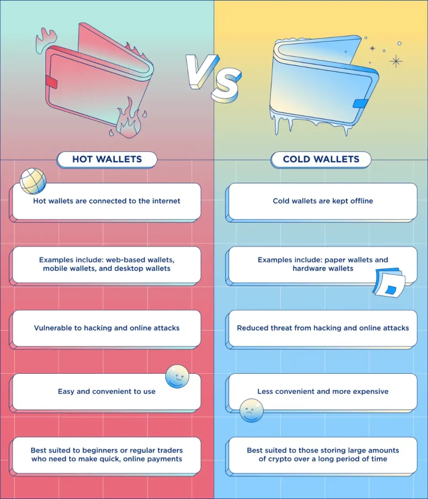 infographic shows bitcoin hot wallet vs cold wallet features
